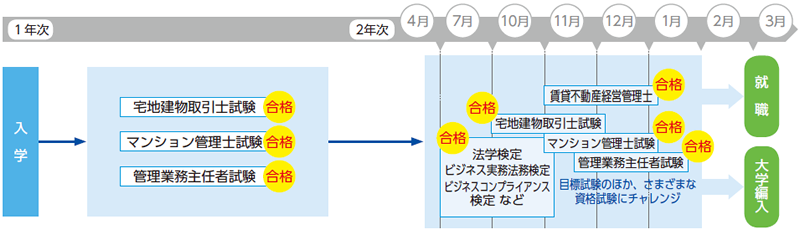 スタートアップ期間