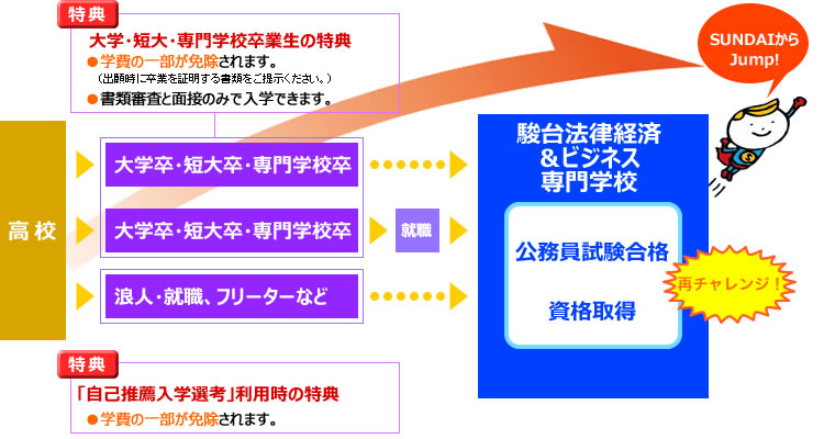 SUNDAIからJump!