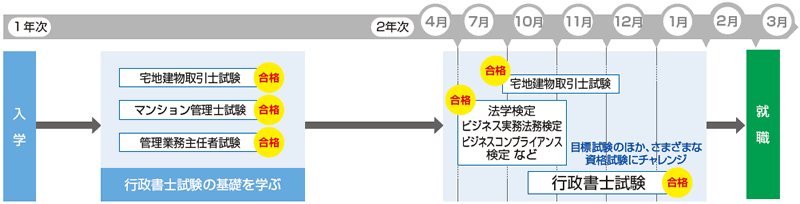 行政書士 宅建士資格取得コース 駿台法律経済 ビジネス専門学校