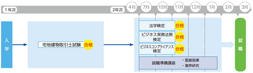 スタートアップ期間